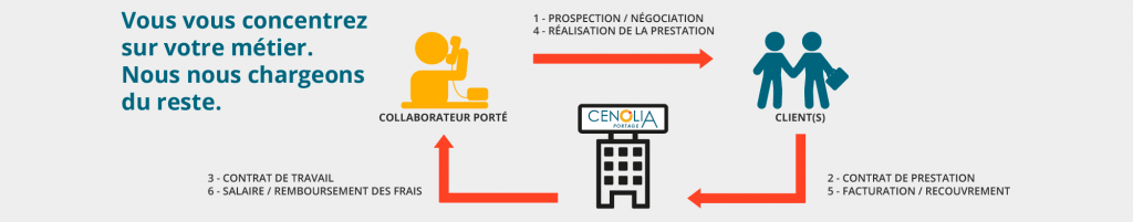 cenolia portage salarial